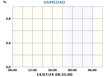 Humedad