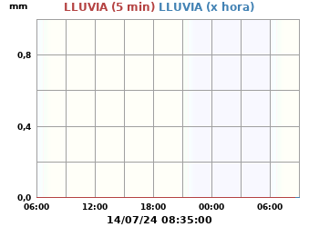 Lluvia