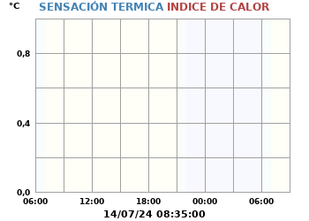 Sensación_Termica_e_Indice_de_Calor