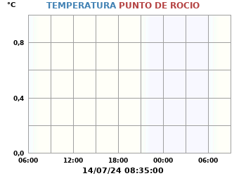 Temperatura_y_Punto_de_Rocio