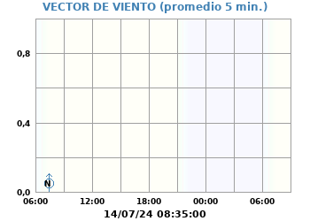 Vector_Viento