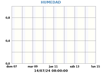 Humedad