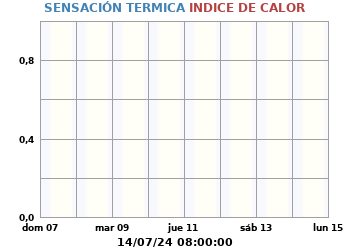 Sensación_Termica_e_Indice_de_Calor