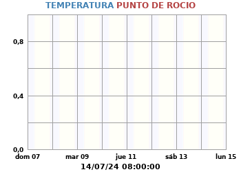 Temperatura_y_Punto_de_Rocio