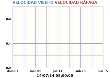 Velocidad_Viento