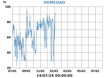 Humedad