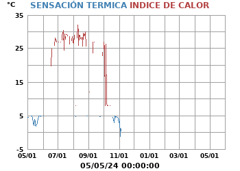 Sensación_Termica_e_Indice_de_Calor