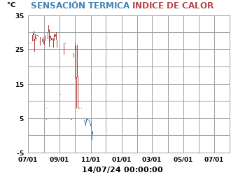 Sensación_Termica_e_Indice_de_Calor