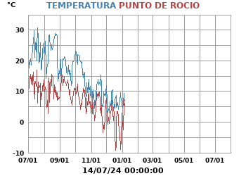 Temperatura_y_Punto_de_Rocio