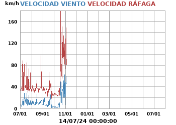 Velocidad_Viento