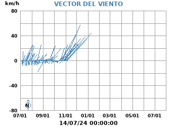 Vector_Viento